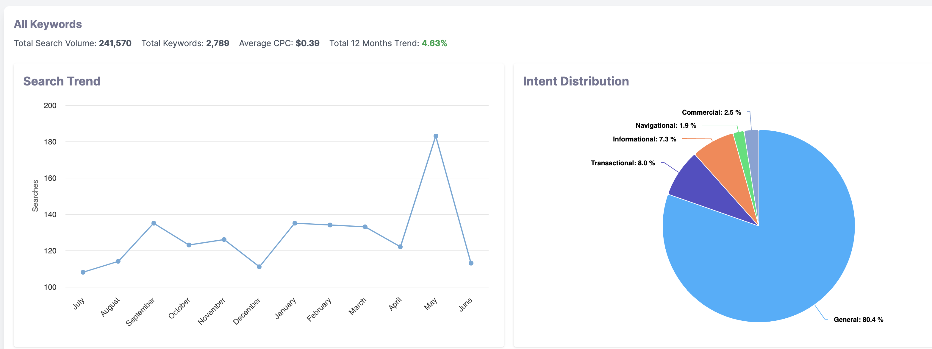 Keyword Research Analysis Summary with kwrds.ai