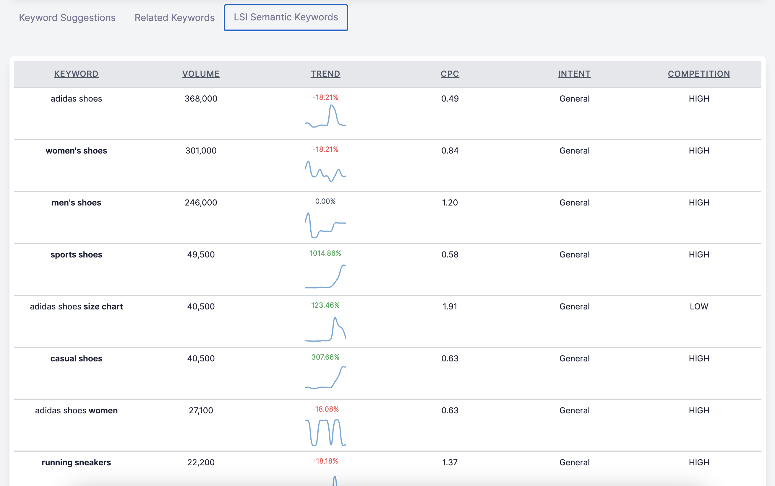 LSI Keywords for 'adidas shoes' using kwrds.ai