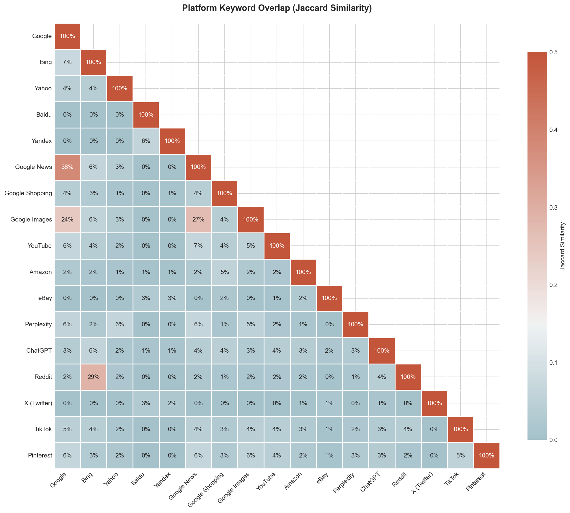 Platform Keyword Overlap Heatmap Platform Keyword Overlap Heatmap
